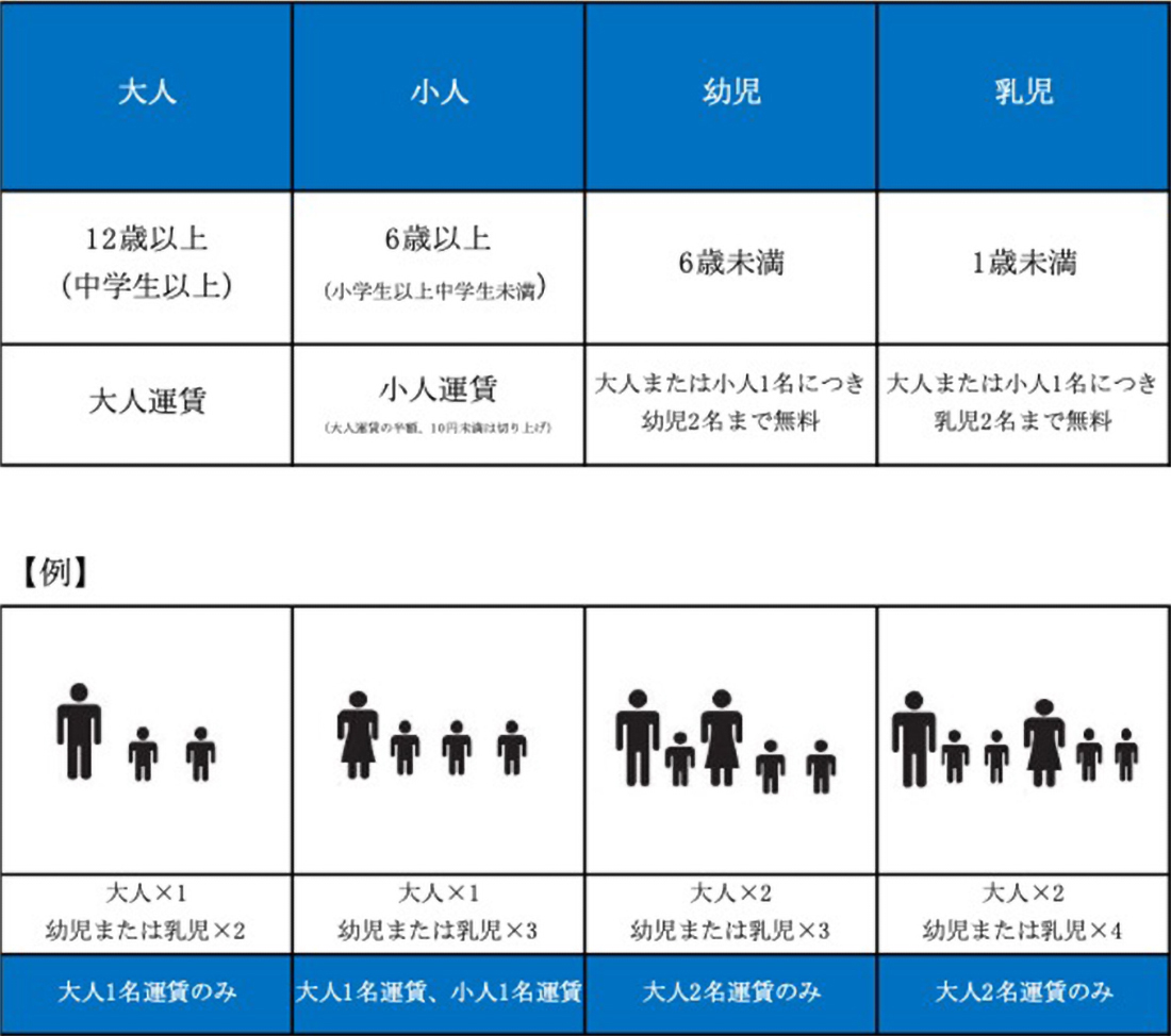 運賃区分
